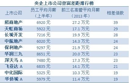 上市公司贫富差距排行榜:万科高管月薪高出员