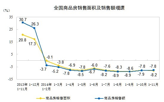 11月末全国商品房库存增至59795万平方米 --凤