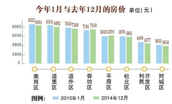 楼市淡季哈尔滨房价微涨1月份六城区房屋均价