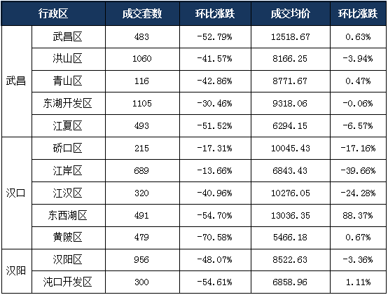 2月武汉楼市销量、销售面积双双下跌四成 去化