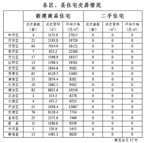 每日房价:5月9日天津房价12022元 河西成交爆