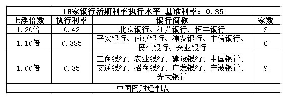 央行再降息 19家银行个人活期、定存利率哪家