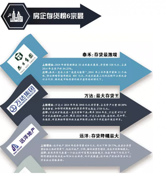 万科万达恒大存货都很高 地产行业警报远未解