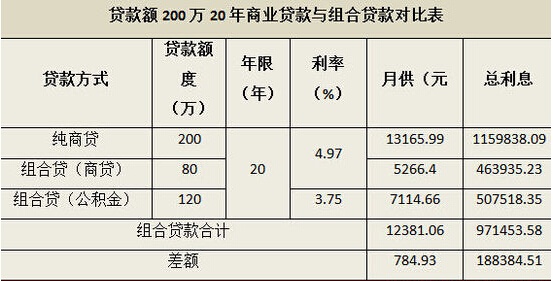 二次置业人群:买房组合贷与商业贷款哪个更划