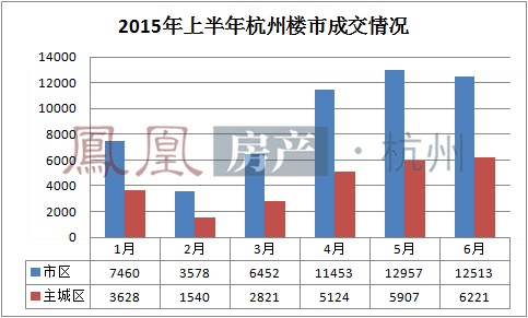 州楼市2015年上半年成交创历史新高 库存量出