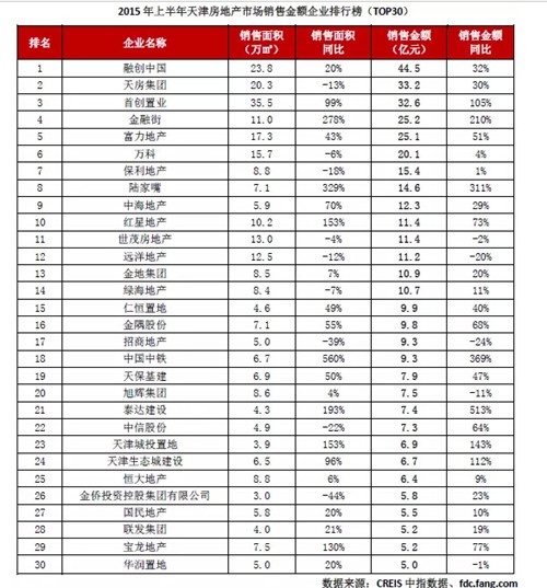 2015天津楼市半年报:6房企突破20亿 融创第一