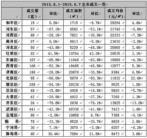 上周天津新房成交量下跌4成 开发区跌幅最大 