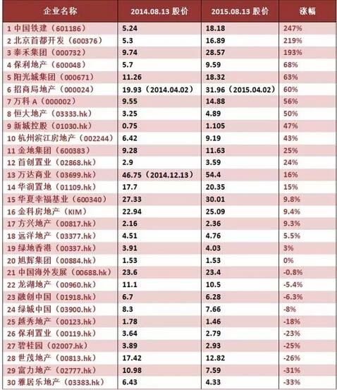 2015年上半年中国房地产企业销售TOP30排行