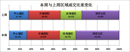 9月首周天津新房成交量全线下跌 开发区跌幅居