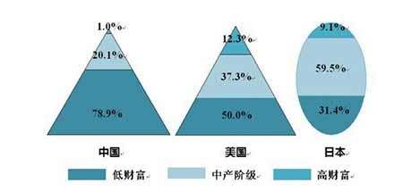 图1中,美,日三国各财富阶层人数占比