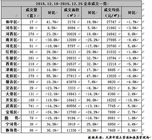 上周天津新房成交3374套 开发区涨幅最大 --凤