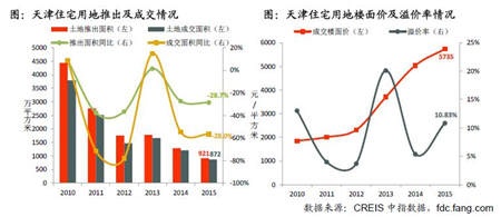 2015年天津商品房房价累计上涨3.98% --凤凰房