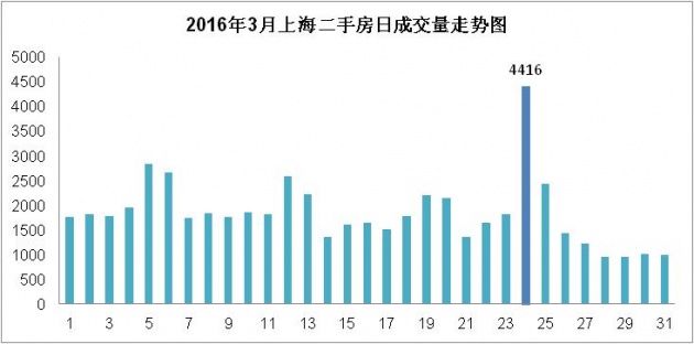 3月上海二手房成交5.72万套 政策激发末班车