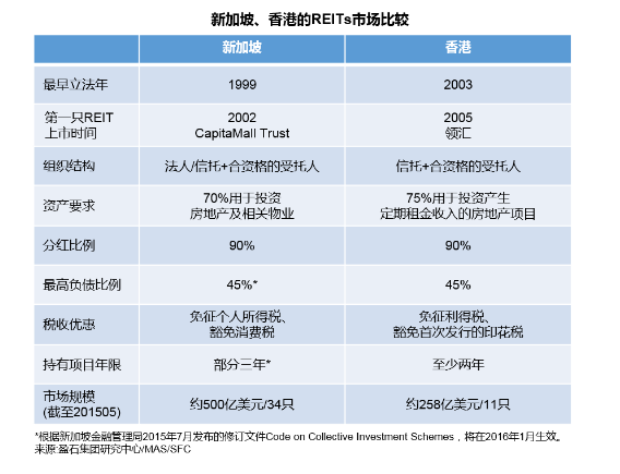 新加坡成房企REITs投资新宠 国内REITs新蓝海