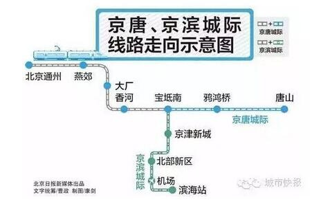 京滨城际再曝规划 天津区域将包括5座车站 --凤