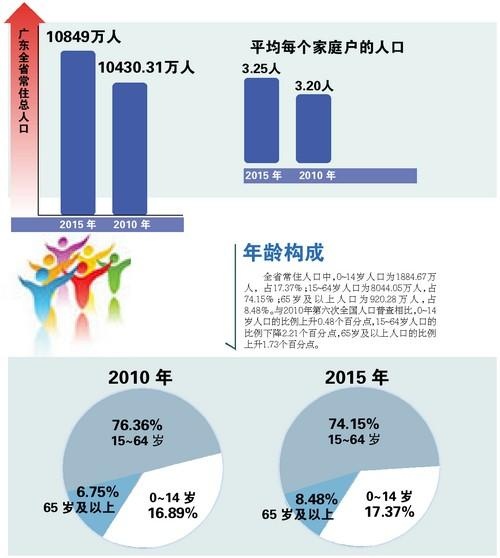 广东省总人口是多少_中国人口最多的地方是哪里(2)