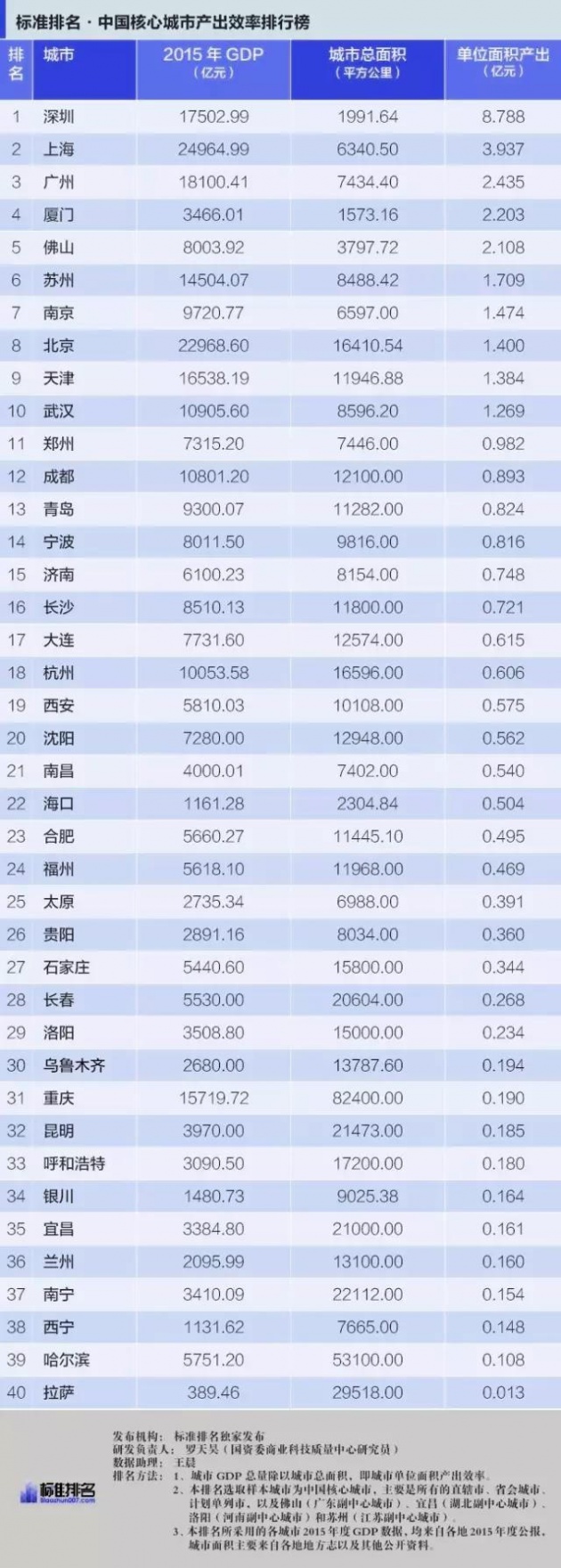 去年昆明城市产出效率在西南排名倒数第一 --凤