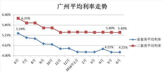 7月广州首套房贷利率最低82折 放款时间上限最