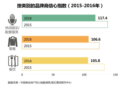 2016中国商业地产信心指数:母婴、运动、休闲