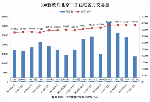 后高潮时代 2016年第二季度北京房地产市场