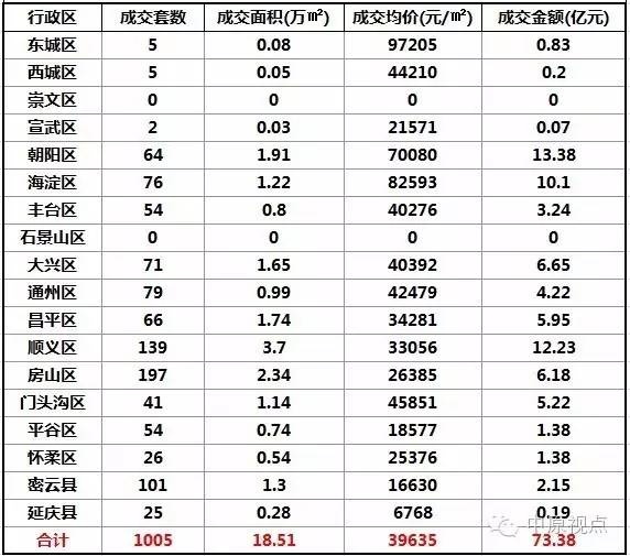 数据︱一周北京新建住宅市场成交排行(8月29-