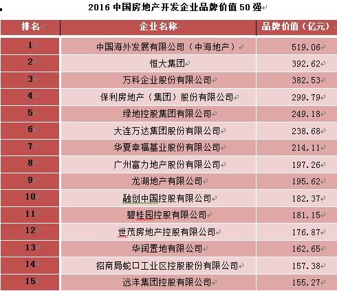 2016中国房企品牌价值50强揭晓 三强房企蝉联