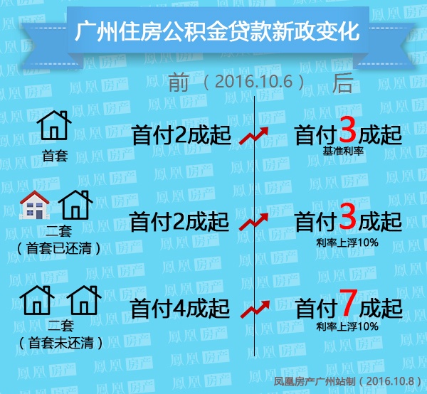 10月广州房贷利率8折起 公积金贷款二套首付史
