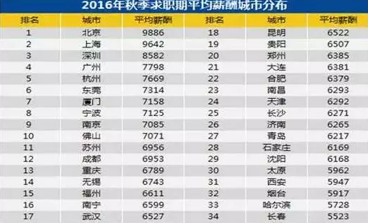 天津最新秋季平均工资6292元 房地产行业竞争