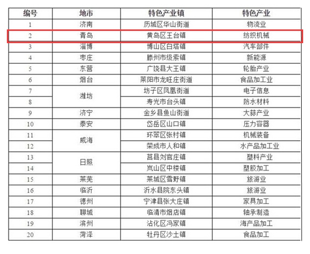 黄岛王台镇入选2016山东特色产业镇创新20强
