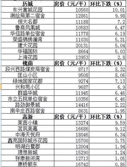 6成网友预计2017济南楼市火爆不再 过半看涨