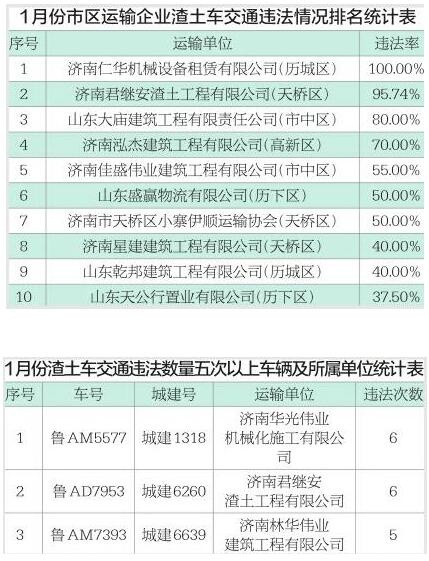 济南企业渣土车交通违法排名:仁华机械设备租