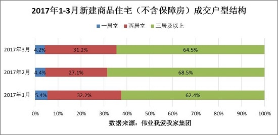 3月北京新宅仅网签3000余套 六环外交易占比