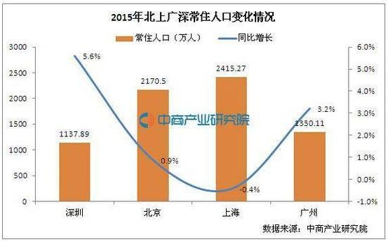 人口增速减慢_人口普查图片(2)