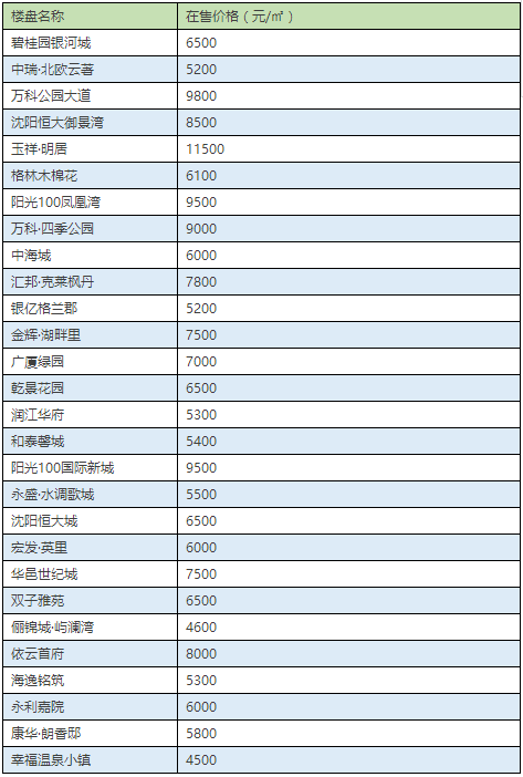 新闻市场浑南区均价:7855元每平米浑南部分在售楼盘价格沈北部分