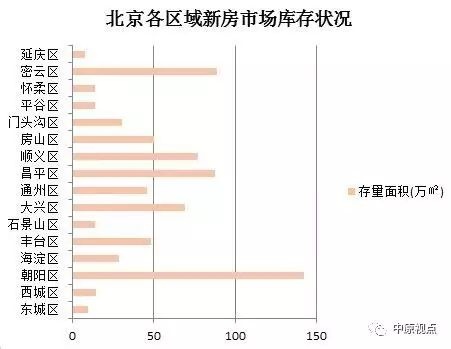 北京新房市场库存降至低位 还能在哪些区域买房