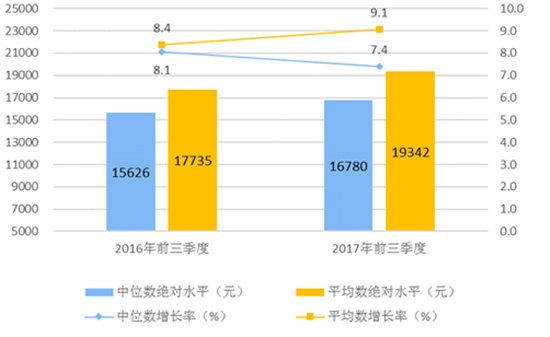 颈椎神经支配分布图_2017年可支配收入(2)