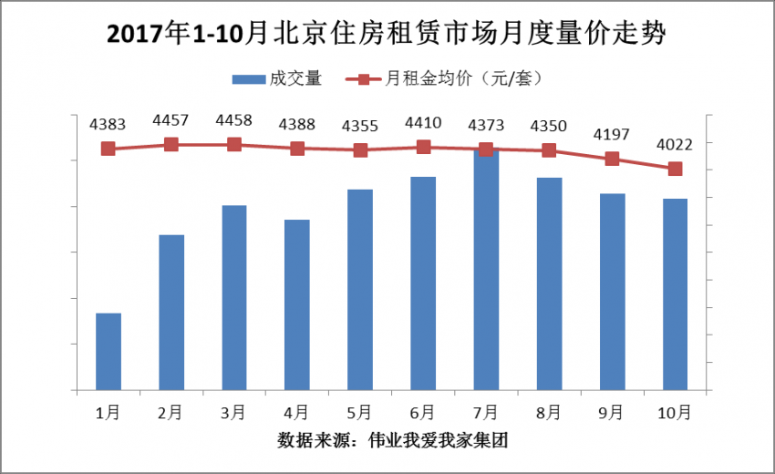 10月北京住房租赁量价齐跌 租金再创今年新低