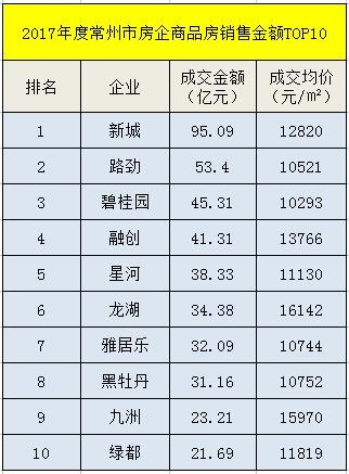 常州成2018中国房地产最具潜力城市 常州人身