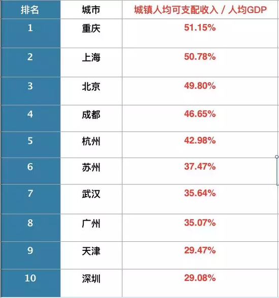 杭州人均gdp_人均收入gdp的比例(3)