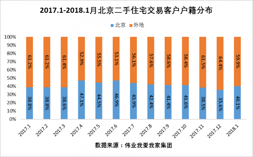 1月北京二手房交易量上升2.8% 房价再跌2%