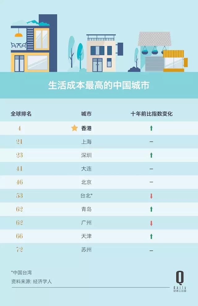 2018全球城市生活成本榜单:天津排名66 居国内