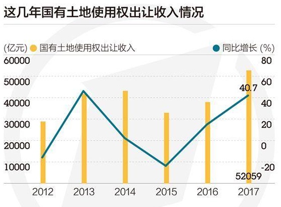 土地出让_2017土地出让收入(2)