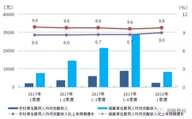 贵州发布一季度主要统计数据,GDP增速10.1%