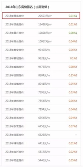 山东房价排名出炉 青岛全省第一