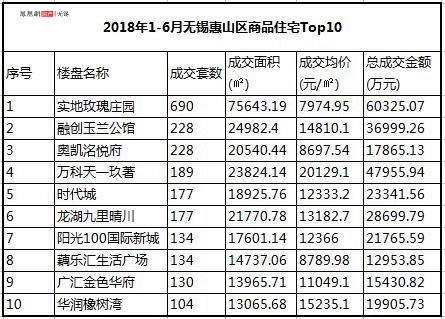 2018楼市半年报发布 无锡房价达13905元\/㎡