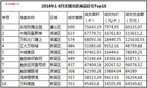2018楼市半年报发布 无锡房价达13905元\/㎡