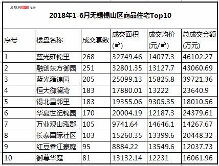 2018楼市半年报发布 无锡房价达13905元\/㎡