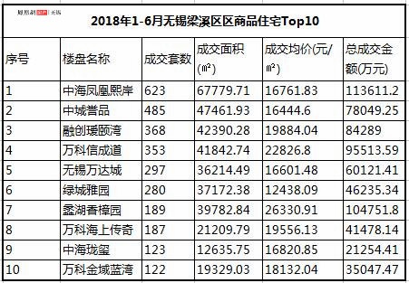 2018楼市半年报发布 无锡房价达13905元\/㎡