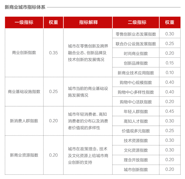 新商业城市排名发布:北京、上海、深圳、成都