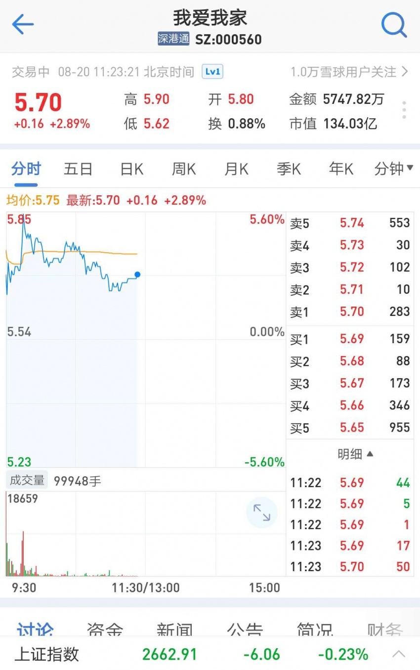 截止8月20日上午收盘,我爱我家(000560.sz)股票价格为5.